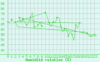 Courbe de l'humidit relative pour Platform P11-b Sea