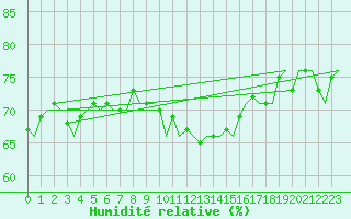 Courbe de l'humidit relative pour Shawbury