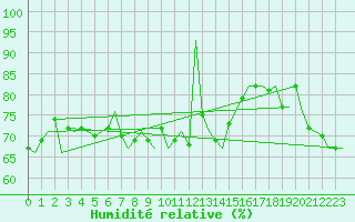 Courbe de l'humidit relative pour Platform P11-b Sea