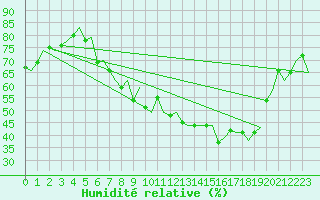 Courbe de l'humidit relative pour Milan (It)