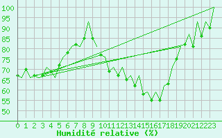 Courbe de l'humidit relative pour Logrono (Esp)