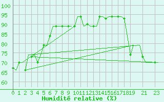 Courbe de l'humidit relative pour Hihifo Ile Wallis