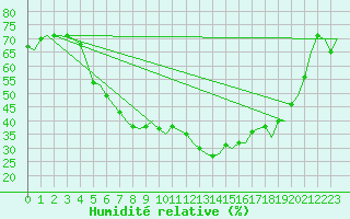 Courbe de l'humidit relative pour Kuusamo