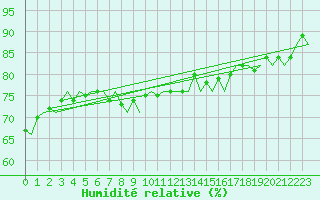 Courbe de l'humidit relative pour Platform Buitengaats/BG-OHVS2