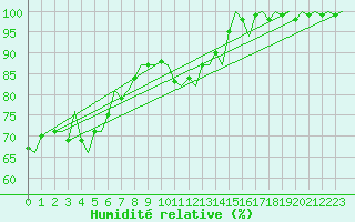 Courbe de l'humidit relative pour Platform F16-a Sea