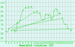 Courbe de l'humidit relative pour Noervenich