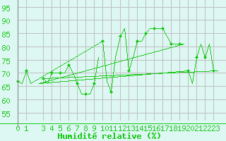 Courbe de l'humidit relative pour Tunis-Carthage