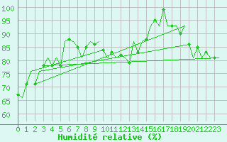 Courbe de l'humidit relative pour Platform Buitengaats/BG-OHVS2