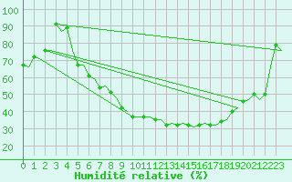 Courbe de l'humidit relative pour Jonkoping Flygplats
