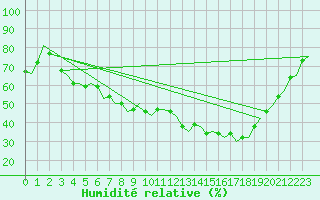 Courbe de l'humidit relative pour Volkel