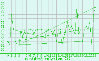 Courbe de l'humidit relative pour Euro Platform