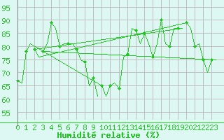Courbe de l'humidit relative pour Niederstetten