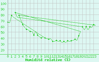 Courbe de l'humidit relative pour Mikkeli