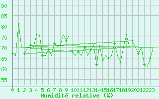 Courbe de l'humidit relative pour Euro Platform