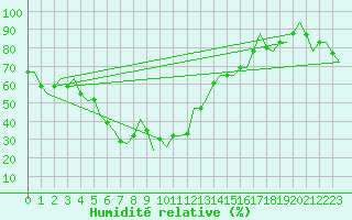 Courbe de l'humidit relative pour Antalya
