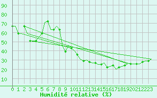 Courbe de l'humidit relative pour Milan (It)