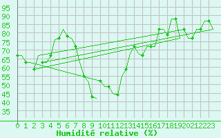 Courbe de l'humidit relative pour San Sebastian (Esp)