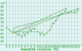 Courbe de l'humidit relative pour Helsinki-Vantaa