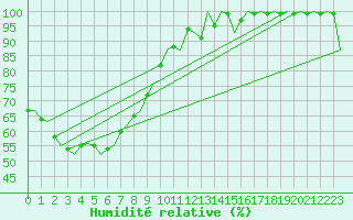 Courbe de l'humidit relative pour Canberra