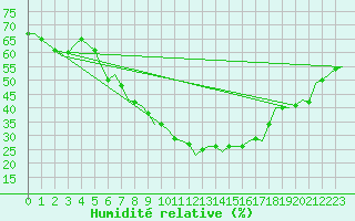 Courbe de l'humidit relative pour Linz / Hoersching-Flughafen