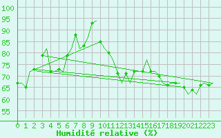 Courbe de l'humidit relative pour Platform F3-fb-1 Sea