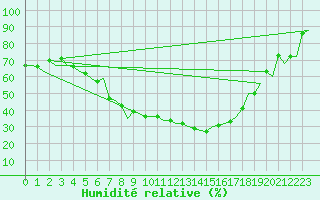 Courbe de l'humidit relative pour Rzeszow-Jasionka