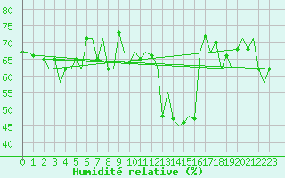 Courbe de l'humidit relative pour Madrid / Barajas (Esp)