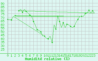 Courbe de l'humidit relative pour Innsbruck-Flughafen