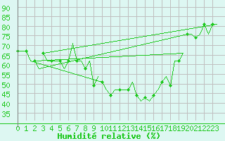Courbe de l'humidit relative pour St. Peterburg