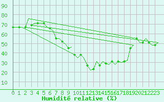 Courbe de l'humidit relative pour Milano / Malpensa