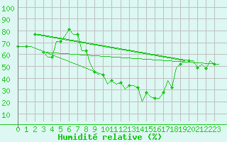 Courbe de l'humidit relative pour Madrid / Cuatro Vientos