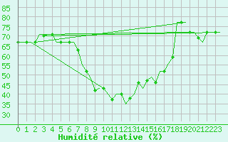 Courbe de l'humidit relative pour Venezia / Tessera
