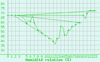 Courbe de l'humidit relative pour Kos Airport