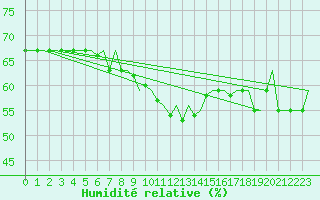 Courbe de l'humidit relative pour Vrsac
