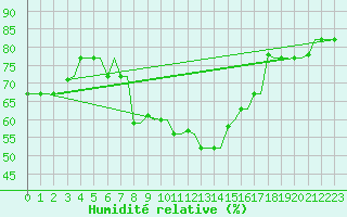 Courbe de l'humidit relative pour Souda Airport