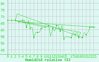 Courbe de l'humidit relative pour Gnes (It)