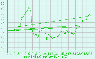 Courbe de l'humidit relative pour Floro