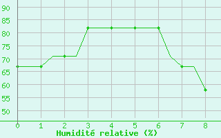 Courbe de l'humidit relative pour Birmingham / Airport