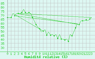 Courbe de l'humidit relative pour Bardenas Reales