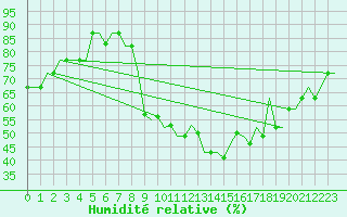 Courbe de l'humidit relative pour Madrid / Getafe