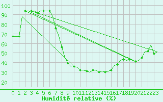 Courbe de l'humidit relative pour Beograd / Surcin