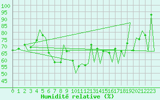 Courbe de l'humidit relative pour Platform F3-fb-1 Sea