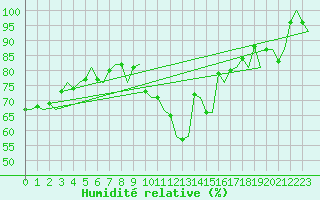 Courbe de l'humidit relative pour Kristiansand / Kjevik