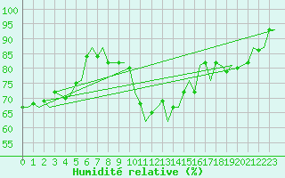 Courbe de l'humidit relative pour Bonn (All)