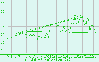 Courbe de l'humidit relative pour Platform J6-a Sea