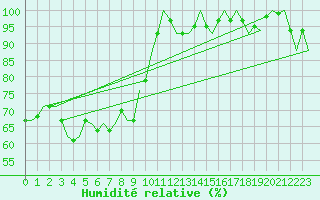 Courbe de l'humidit relative pour Oostende (Be)