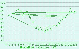 Courbe de l'humidit relative pour Reus (Esp)