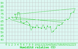 Courbe de l'humidit relative pour Vlissingen
