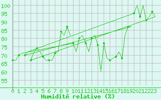 Courbe de l'humidit relative pour Roenne