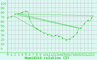 Courbe de l'humidit relative pour Frankfort (All)